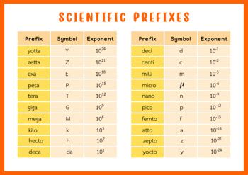 SI Prefixes List.